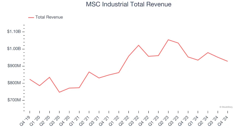 Maintenance and Repair Distributors Stocks Q4 In Review: WESCO (NYSE:WCC) Vs Peers