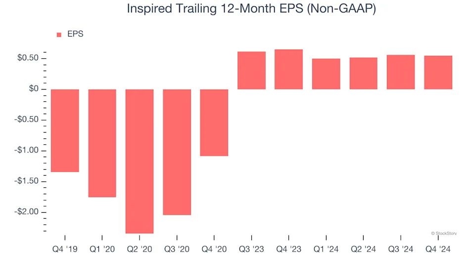 Inspired’s (NASDAQ:INSE) Q4 Sales Top Estimates