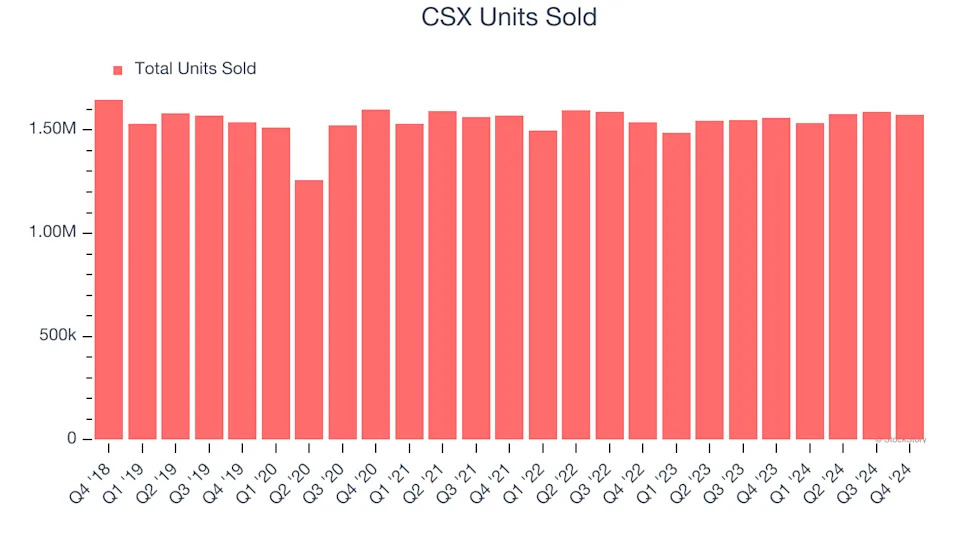 3 Reasons to Avoid CSX and 1 Stock to Buy Instead