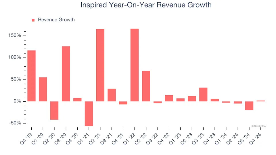 Inspired’s (NASDAQ:INSE) Q4 Sales Top Estimates