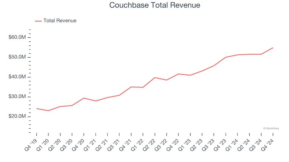 Q4 Earnings Highs And Lows: Couchbase (NASDAQ:BASE) Vs The Rest Of The Data Storage Stocks