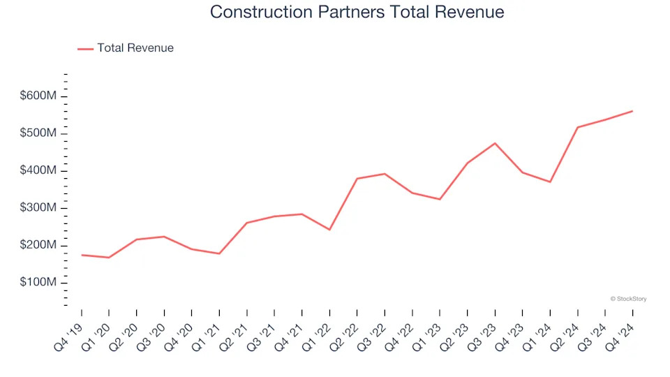 Construction and Maintenance Services Stocks Q4 Teardown: Tutor Perini (NYSE:TPC) Vs The Rest