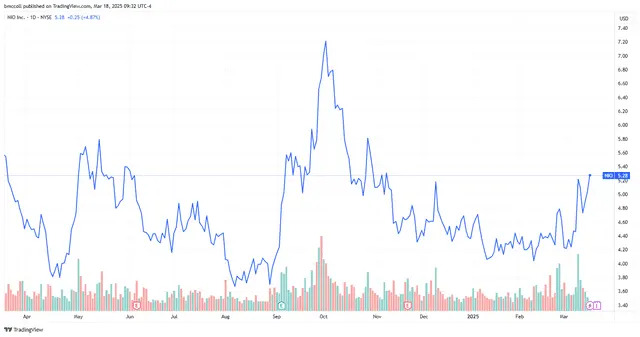 NIO Stock Rises on CATL Sign EV Battery Swap Agreement