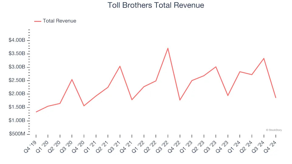 Home Builders Stocks Q4 Highlights: Toll Brothers (NYSE:TOL)