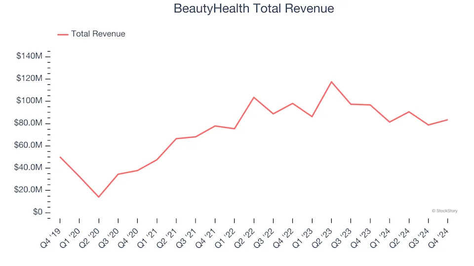 Unpacking Q4 Earnings: BeautyHealth (NASDAQ:SKIN) In The Context Of Other Personal Care Stocks