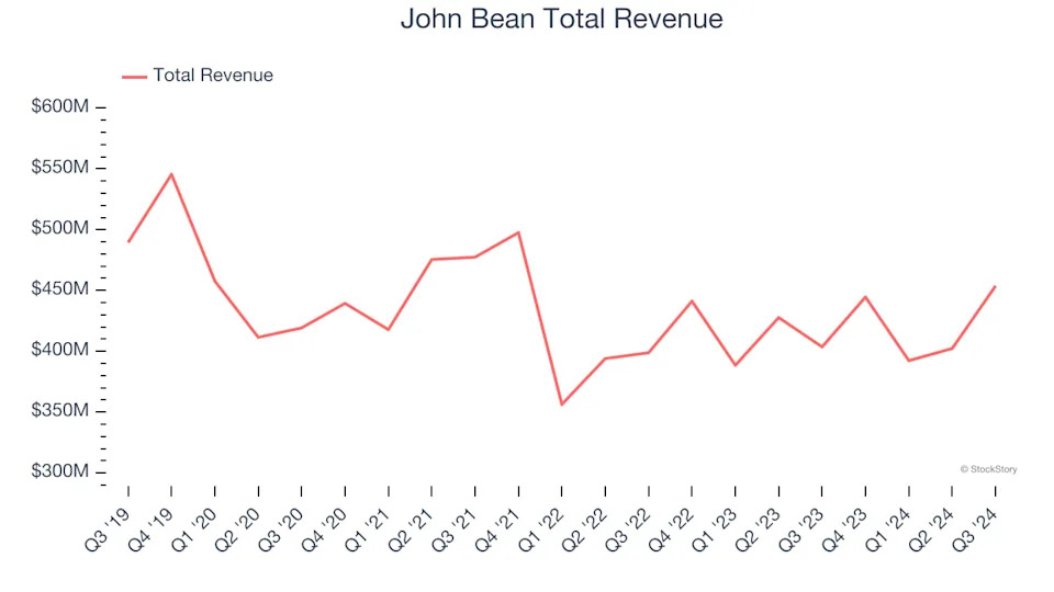 General Industrial Machinery Stocks Q3 Results: Benchmarking John Bean (NYSE:JBT)