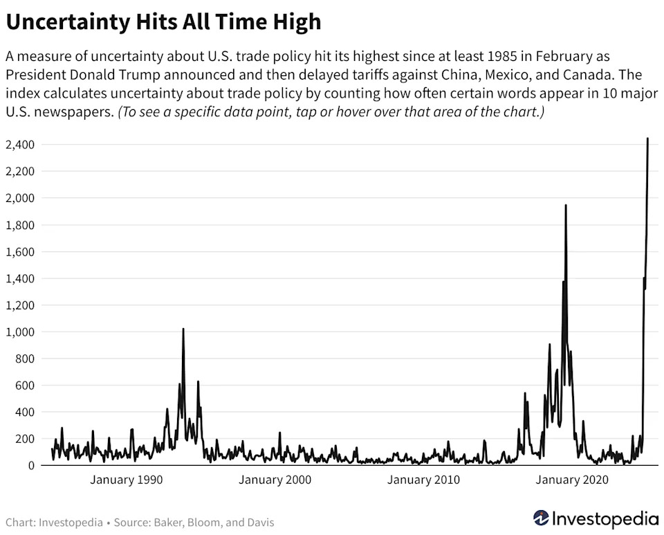 The Longer Tariff Uncertainty Lingers, The More It Corrodes The Economy