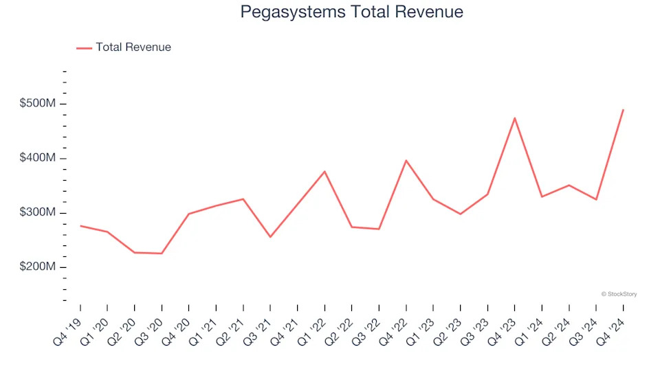 Automation Software Stocks Q4 In Review: Pegasystems (NASDAQ:PEGA) Vs Peers