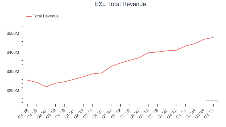 Q4 Rundown: EXL (NASDAQ:EXLS) Vs Other Data & Business Process Services Stocks