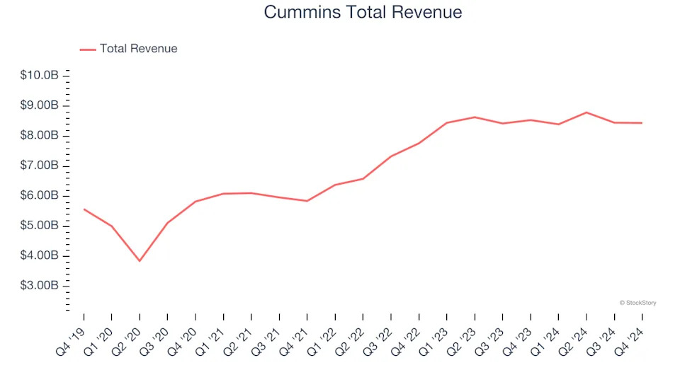 Q4 Earnings Highlights: Cummins (NYSE:CMI) Vs The Rest Of The Heavy Transportation Equipment Stocks