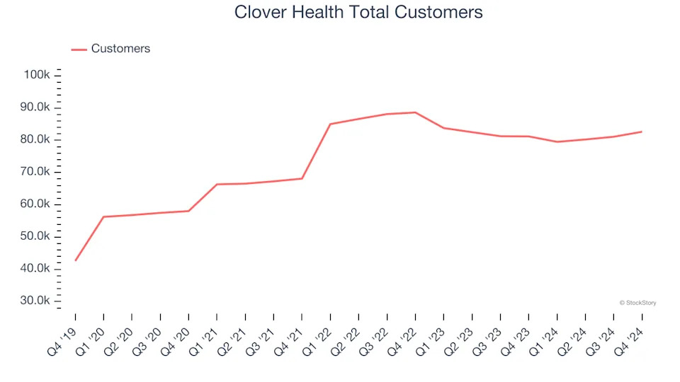 3 Reasons CLOV is Risky and 1 Stock to Buy Instead