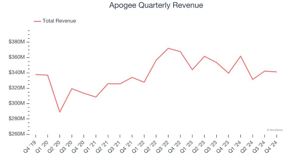 3 Reasons to Sell APOG and 1 Stock to Buy Instead