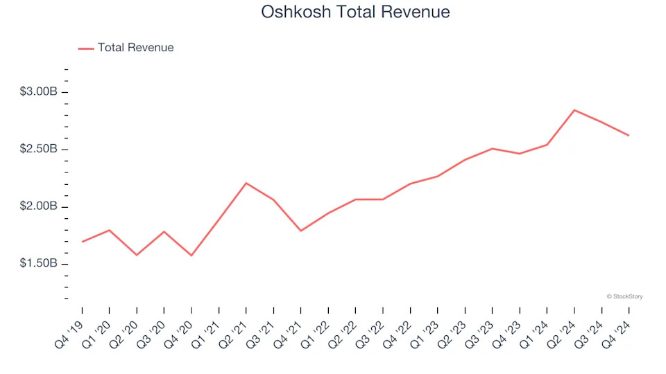 Heavy Transportation Equipment Stocks Q4 Results: Benchmarking Oshkosh (NYSE:OSK)