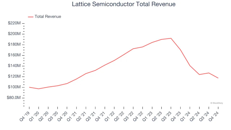 Spotting Winners: Lattice Semiconductor (NASDAQ:LSCC) And Processors and Graphics Chips Stocks In Q4