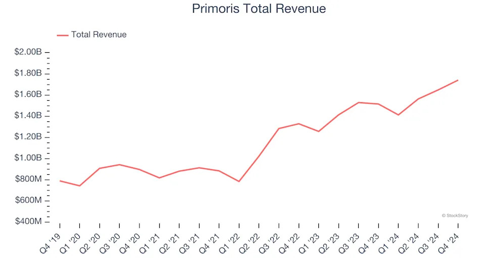 Spotting Winners: Primoris (NYSE:PRIM) And Construction and Maintenance Services Stocks In Q4