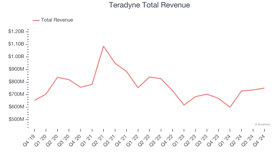 Q4 Rundown: Teradyne (NASDAQ:TER) Vs Other Semiconductor Manufacturing Stocks