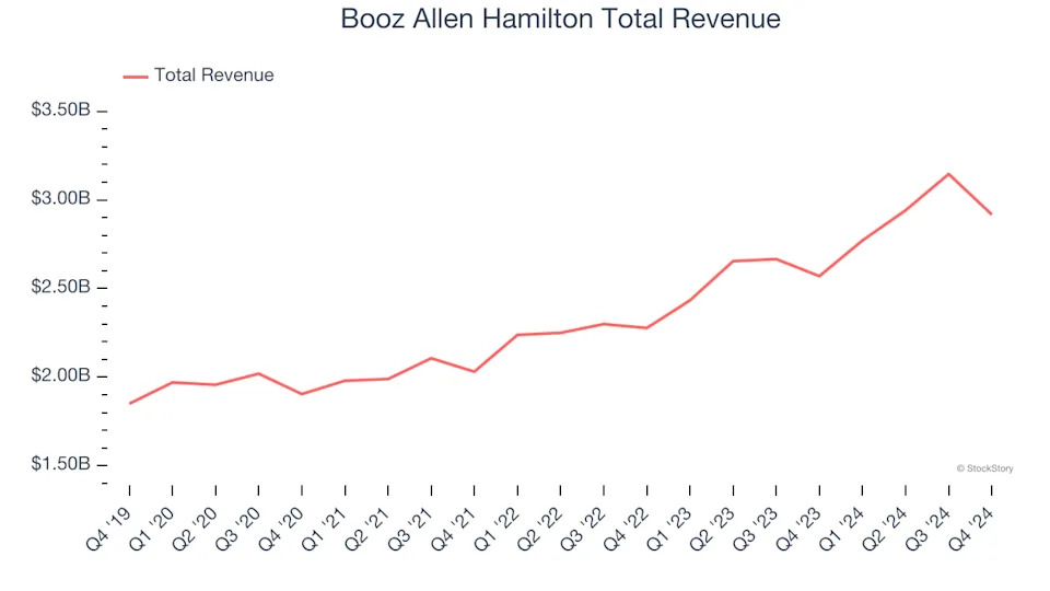 Government & Technical Consulting Stocks Q4 In Review: Booz Allen Hamilton (NYSE:BAH) Vs Peers