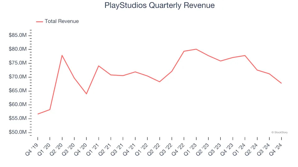 3 Reasons to Sell MYPS and 1 Stock to Buy Instead