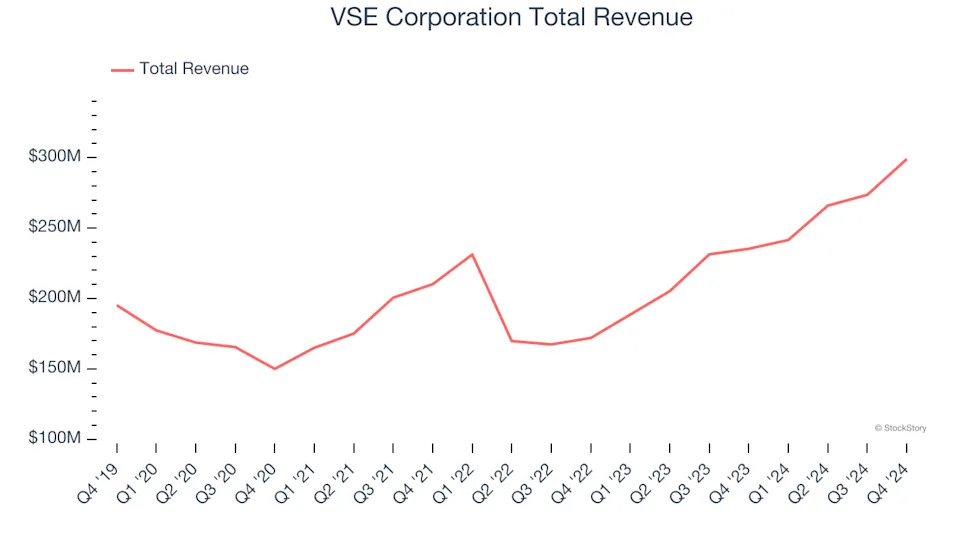 Q4 Rundown: VSE Corporation (NASDAQ:VSEC) Vs Other Maintenance and Repair Distributors Stocks