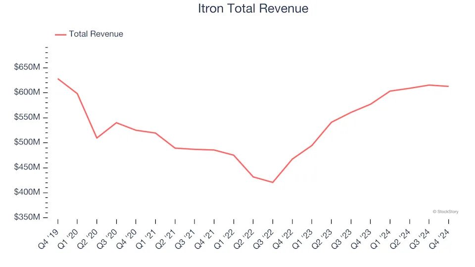 Winners And Losers Of Q4: Itron (NASDAQ:ITRI) Vs The Rest Of The Inspection Instruments Stocks