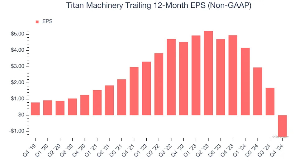 Titan Machinery’s (NASDAQ:TITN) Q4 Sales Beat Estimates But Stock Drops