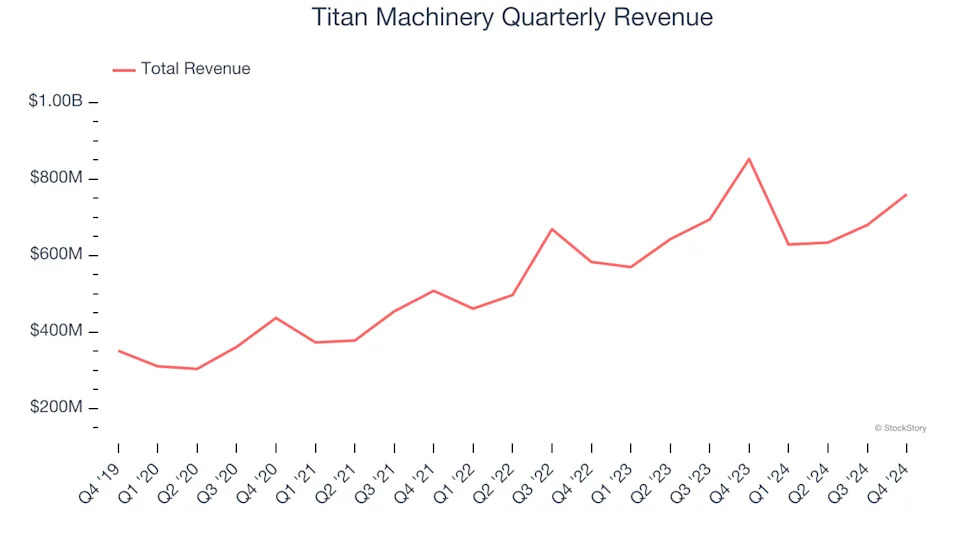 Titan Machinery’s (NASDAQ:TITN) Q4 Sales Beat Estimates But Stock Drops