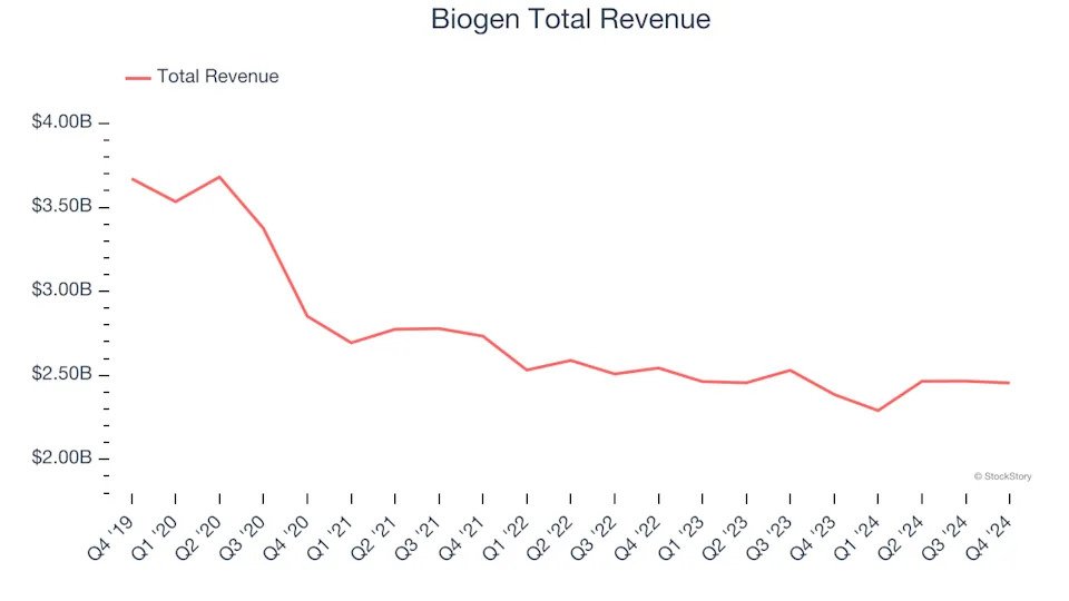 Q4 Rundown: Biogen (NASDAQ:BIIB) Vs Other Therapeutics Stocks