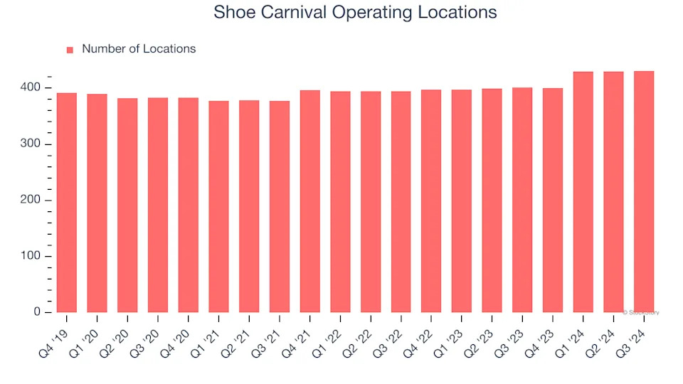 Shoe Carnival (NASDAQ:SCVL) Reports Sales Below Analyst Estimates In Q4 Earnings, Stock Drops 16%