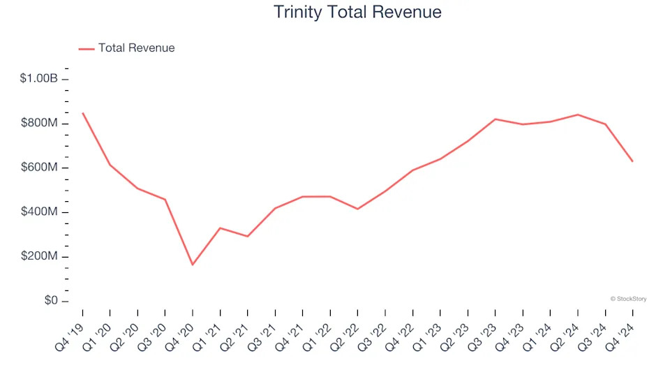 Heavy Transportation Equipment Stocks Q4 Teardown: Trinity (NYSE:TRN) Vs The Rest