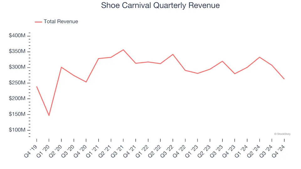 Shoe Carnival (NASDAQ:SCVL) Reports Sales Below Analyst Estimates In Q4 Earnings, Stock Drops 16%