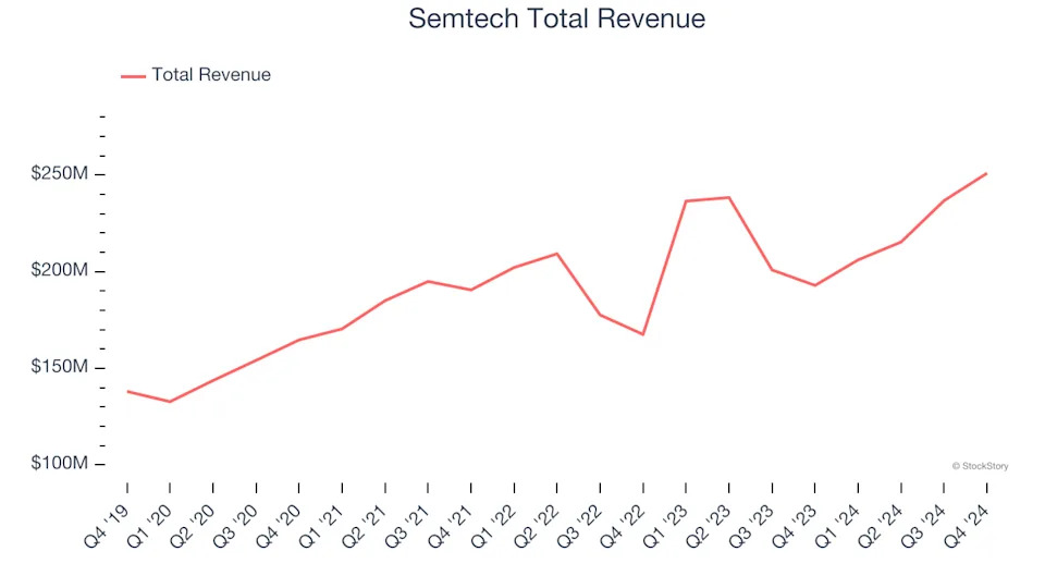 Winners And Losers Of Q4: Semtech (NASDAQ:SMTC) Vs The Rest Of The Semiconductor Manufacturing Stocks