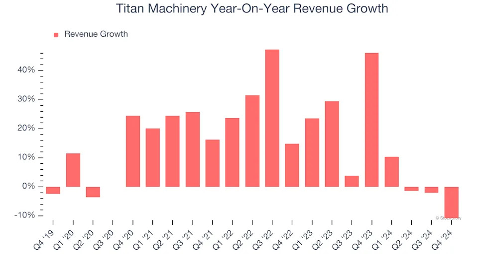 Titan Machinery’s (NASDAQ:TITN) Q4 Sales Beat Estimates But Stock Drops