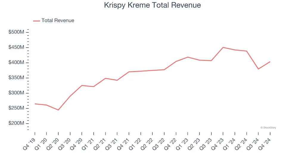 Reflecting On Traditional Fast Food Stocks’ Q4 Earnings: Krispy Kreme (NASDAQ:DNUT)