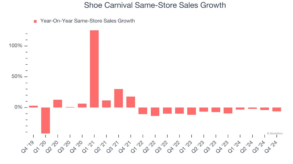 Shoe Carnival (NASDAQ:SCVL) Reports Sales Below Analyst Estimates In Q4 Earnings, Stock Drops 16%