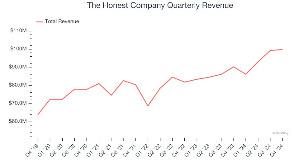 3 Reasons to Avoid HNST and 1 Stock to Buy Instead