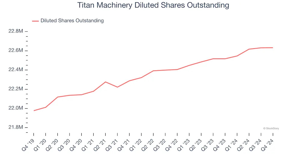 Titan Machinery’s (NASDAQ:TITN) Q4 Sales Beat Estimates But Stock Drops