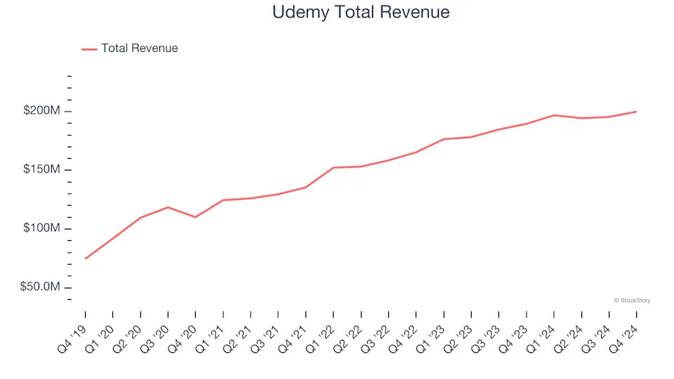 Consumer Subscription Stocks Q4 Earnings: Udemy (NASDAQ:UDMY) Best of the Bunch