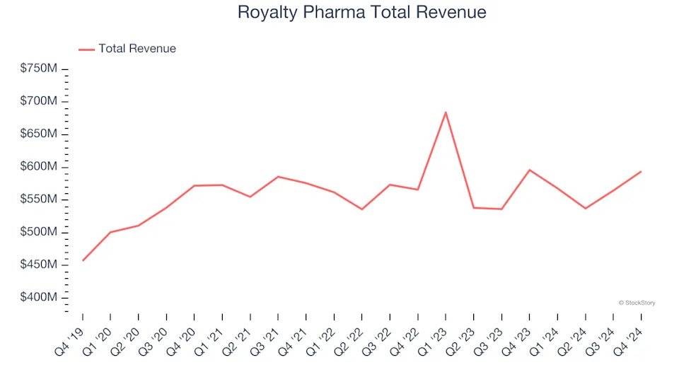 Q4 Earnings Highs And Lows: Royalty Pharma (NASDAQ:RPRX) Vs The Rest Of The Branded Pharmaceuticals Stocks