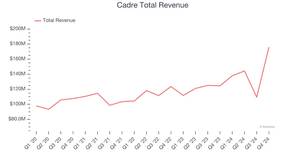 Winners And Losers Of Q4: Cadre (NYSE:CDRE) Vs The Rest Of The Aerospace and Defense Stocks