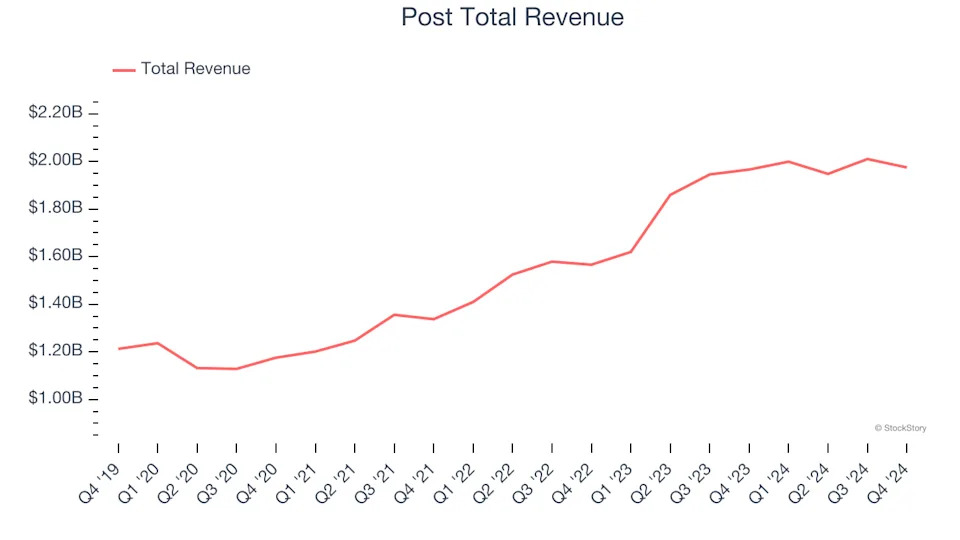 Shelf-Stable Food Stocks Q4 In Review: Post (NYSE:POST) Vs Peers