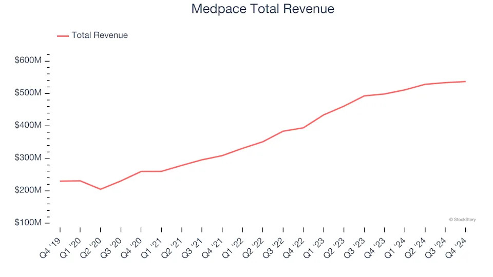 Drug Development Inputs & Services Stocks Q4 In Review: Medpace (NASDAQ:MEDP) Vs Peers